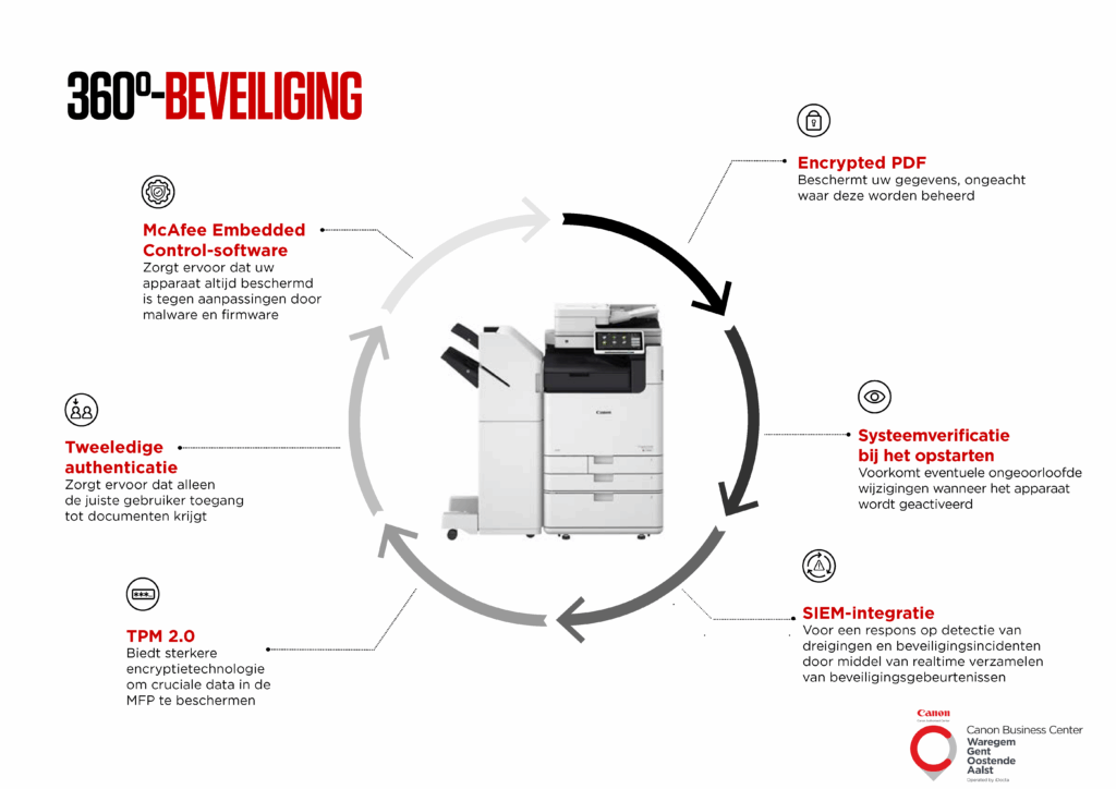360° beveiliging van uw printers en documenten